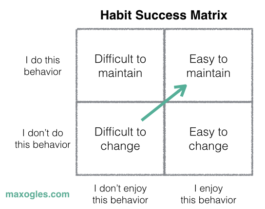 HabitsSuccessMatrix