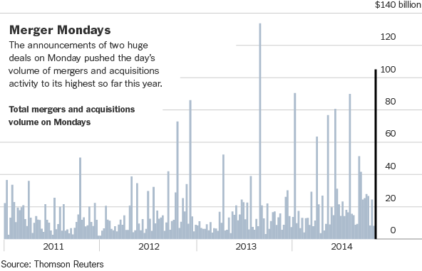 Mega-Mergers Popular Again on Wall Street