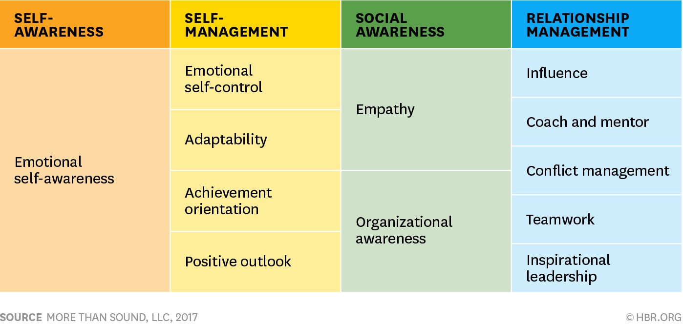 emotional intelligence graph